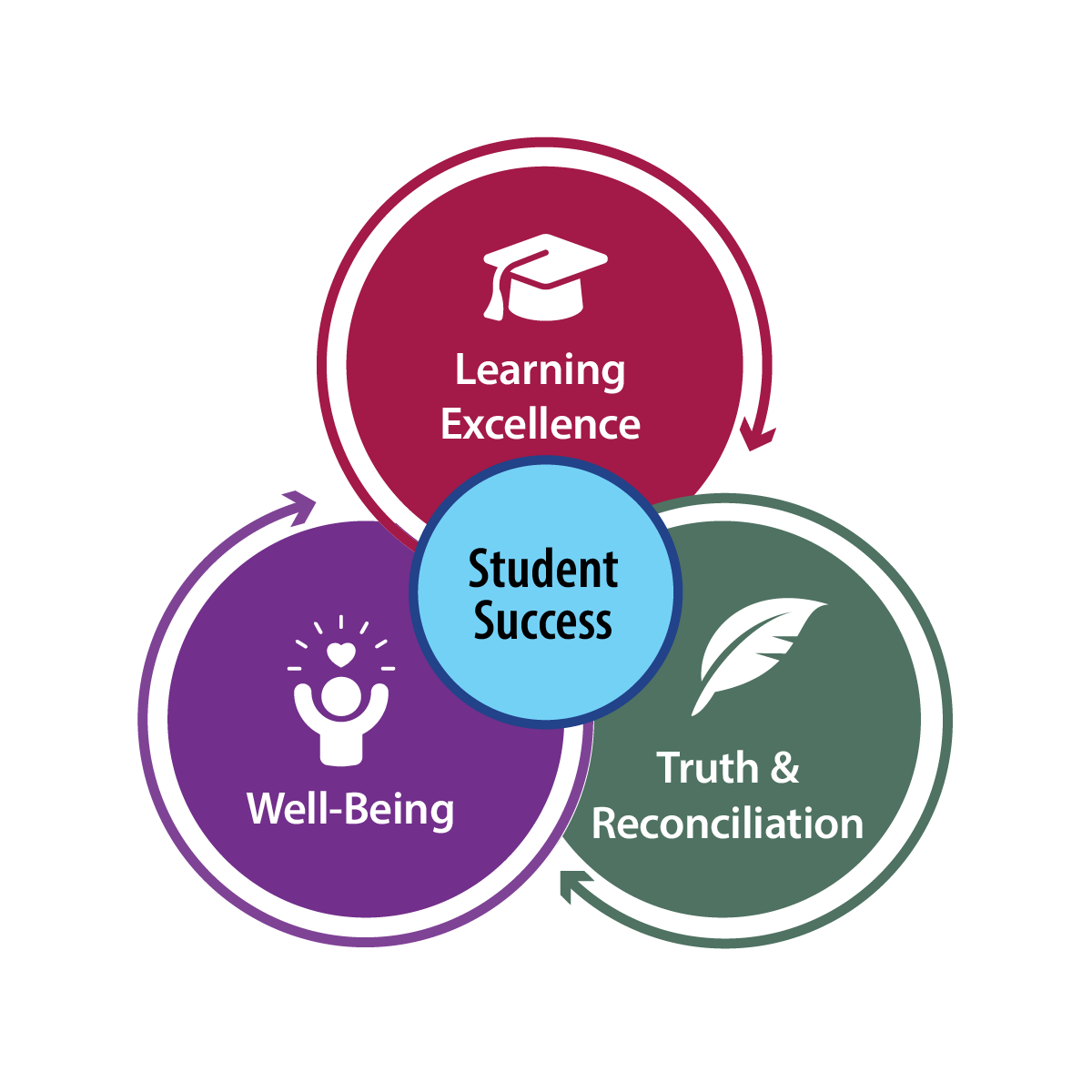 Student Success