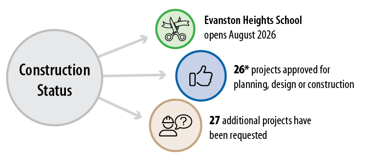 Capital Plan Construction Concepts