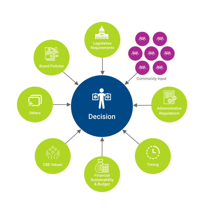 Decision making infographic