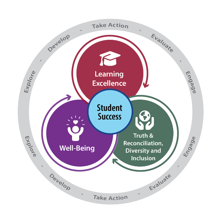 Education Plan 2024 27 Diagram