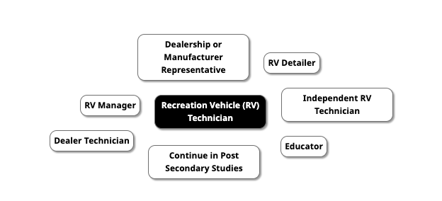 Career Map