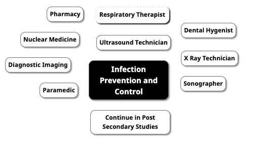Career Map Infection Prevention & Control